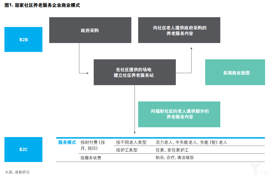 億歐智庫(kù)：德勤健康養(yǎng)老一公里報(bào)告