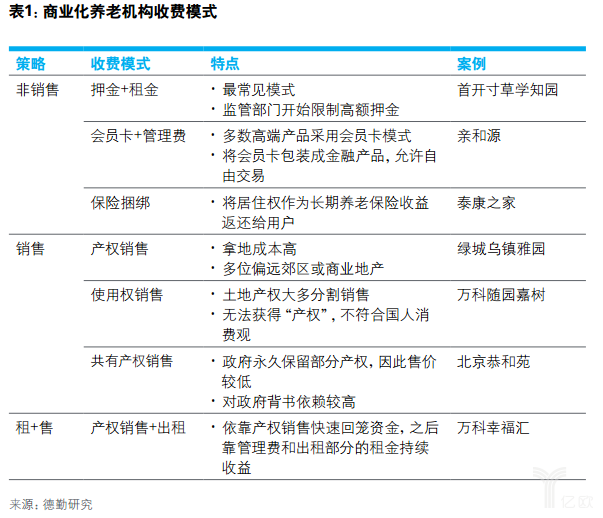 億歐智庫(kù)：德勤健康養(yǎng)老一公里報(bào)告